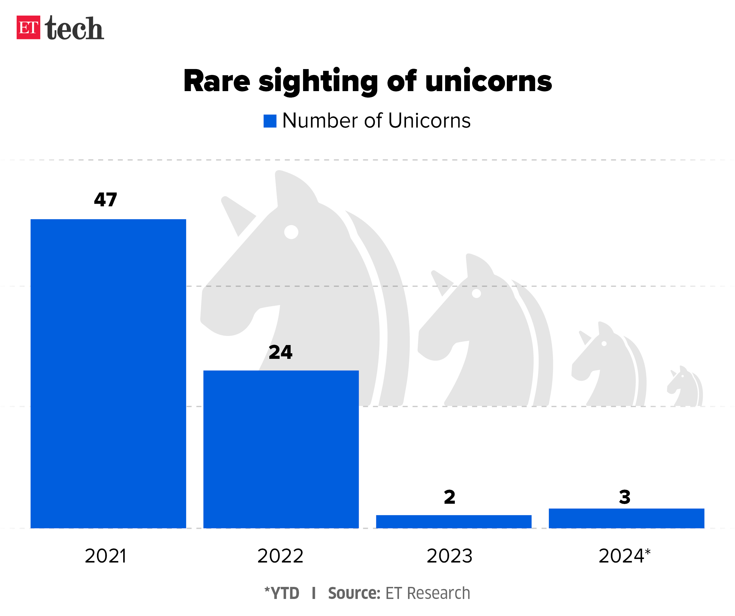 Rare sighting of unicorns 29 july 2024 Graphic ETTECH